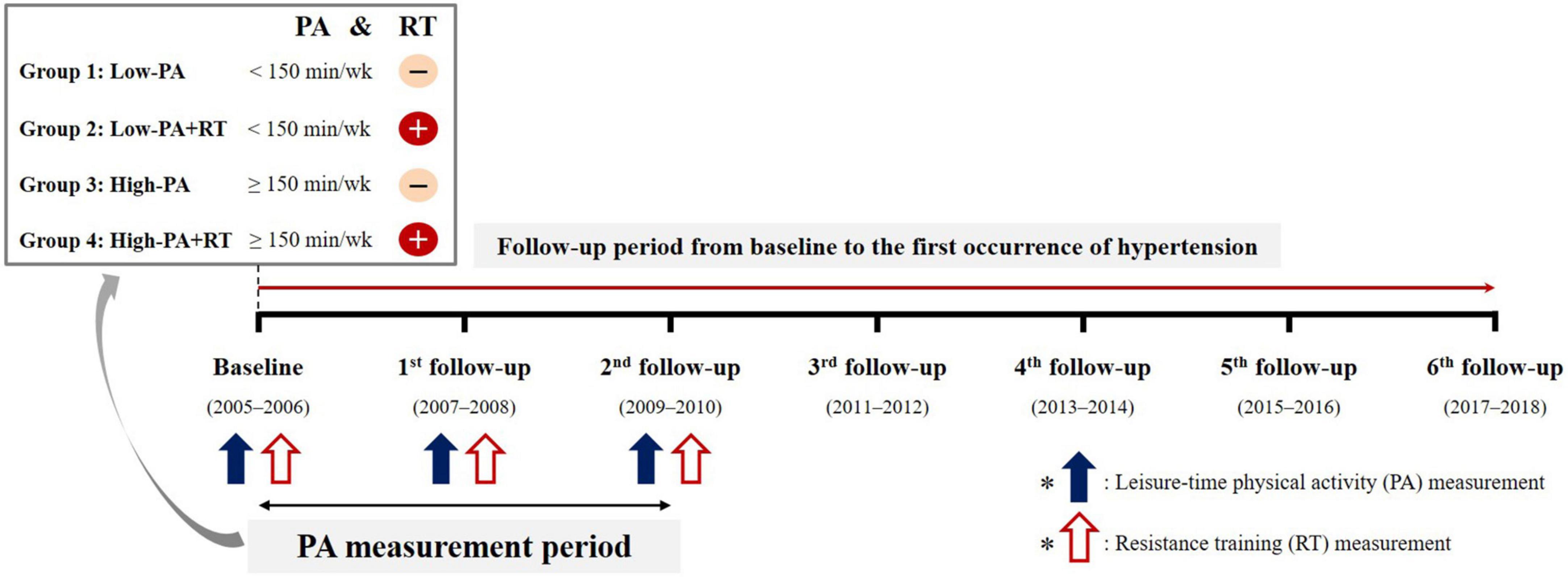 Association of leisure-time physical activity and resistance training with risk of incident hypertension: The Ansan and Ansung study of the Korean Genome and Epidemiology Study (KoGES)